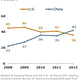 Image for article titled Eight surprising things we learned from global polls in 2012